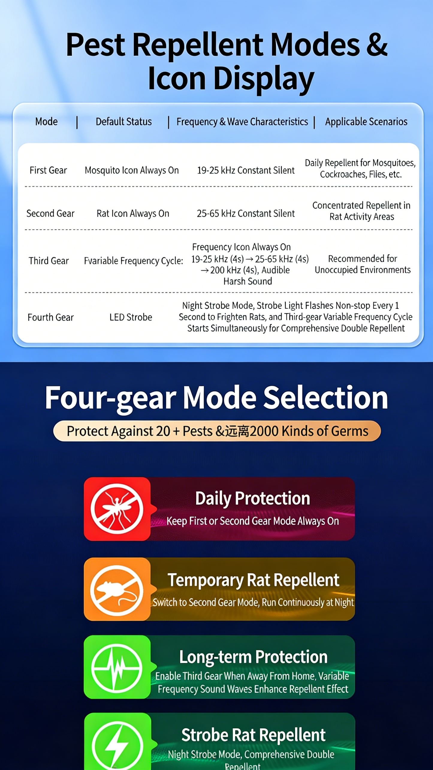 Ultrasonic Rodent Repeller